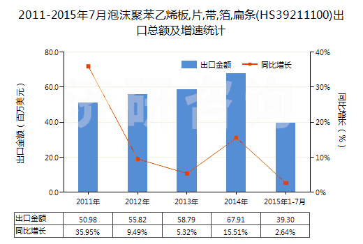 2011-2015年7月泡沫聚苯乙烯板,片,帶,箔,扁條(HS39211100)出口總額及增速統(tǒng)計